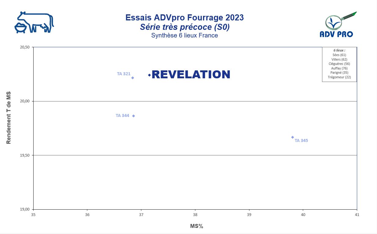 Résultats rendement